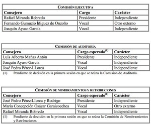 Hispania Activos Inmobiliarios (HIS)